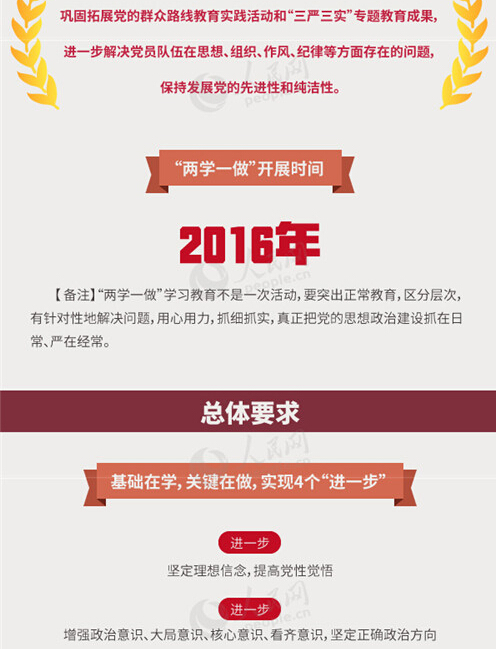 圖解：面向全體黨員開展的“兩學(xué)一做”究竟是什么？