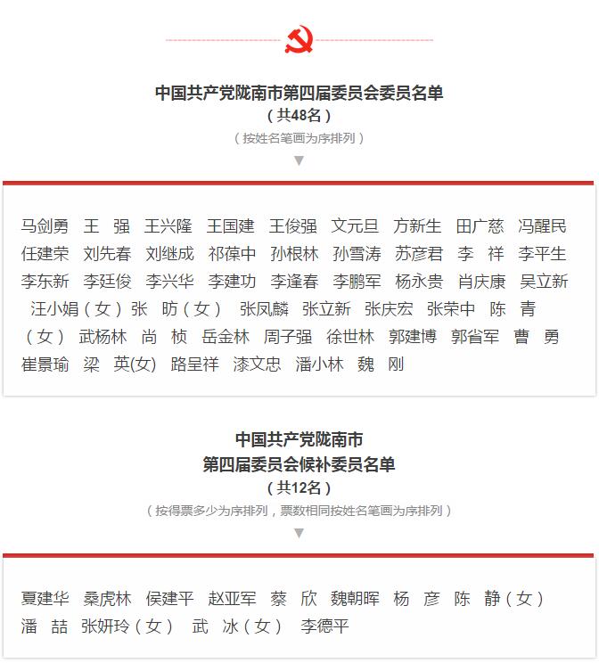 市第四次黨代會勝利閉幕！選出新一屆領導班子